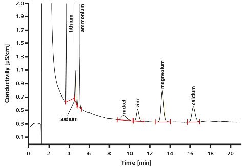 Simulated sample from the primary circuit of a pressurized water reactor containing 2 g/L H3BO3 and 3.3 mg/L LiOH spiked with 2 μg/L nickel, zinc, calcium, and magnesium; preconcentration volume: 1000 μL.