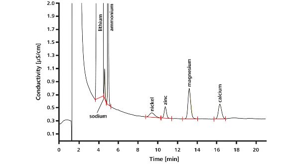 Simulated sample from the primary circuit of a pressurized water reactor containing 2 g/L H3BO3 and 3.3 mg/L LiOH spiked with 2 μg/L nickel, zinc, calcium, and magnesium; preconcentration volume: 1000 μL.