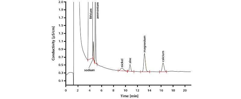 Campione simulato dal circuito primario di un reattore ad acqua pressurizzata contenente 2 g/L di H3BO3 e 3,3 mg/L di LiOH addizionato con 2 μg/L di nichel, zinco, calcio e magnesio; volume di preconcentrazione: 1000 μl.