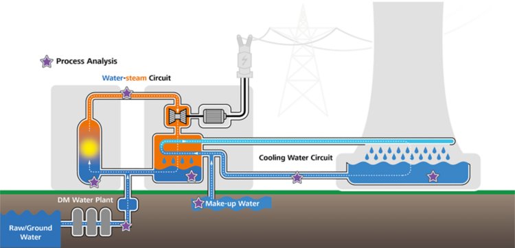 Diagram of a 3-water circuit nuclear power plant with stars noting areas where online process analysis can be integrated into the system.