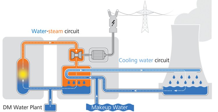 Diagram of a 2-water circuit power plant.