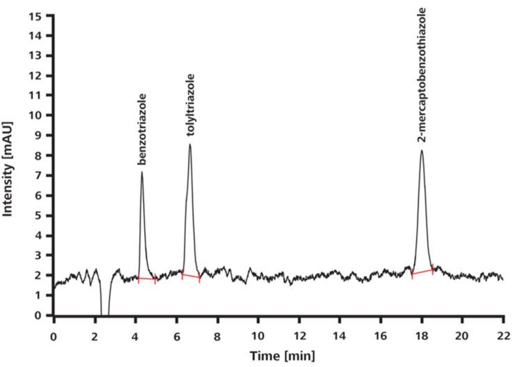 Cromatograma de una muestra de agua de refrigeración enriquecida que contiene 1 mg/l de benzotriazol, toliltriazol y 2-mercaptobenzotiazol; volumen de muestra: 20 μL; longitud de onda: 214 nm