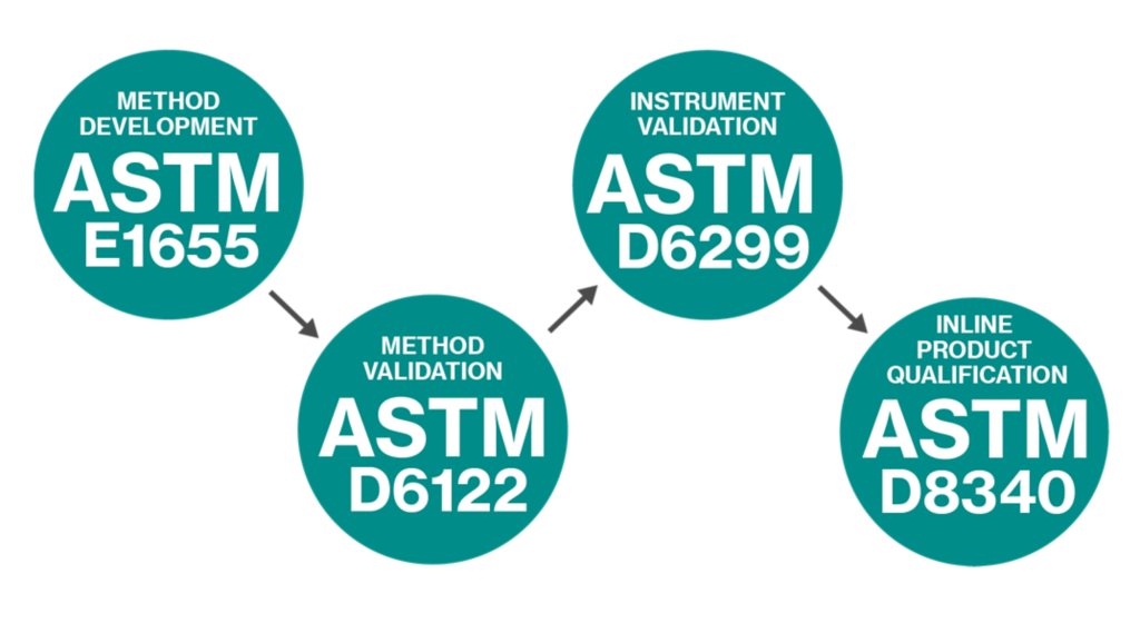Illustration depicting method development (ASTM E1655), method validation (ASTM D6122), instrument valifation (ASTM D6299), inline product qualification (D8340)