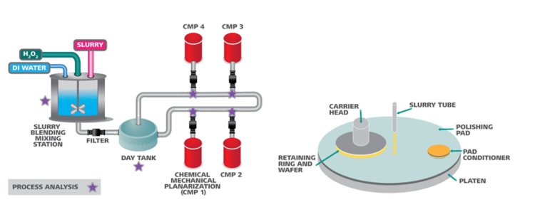 (Left) A typical Chemical Mechanical Planarization (CMP) process. (Right) Top view of a CMP polisher.