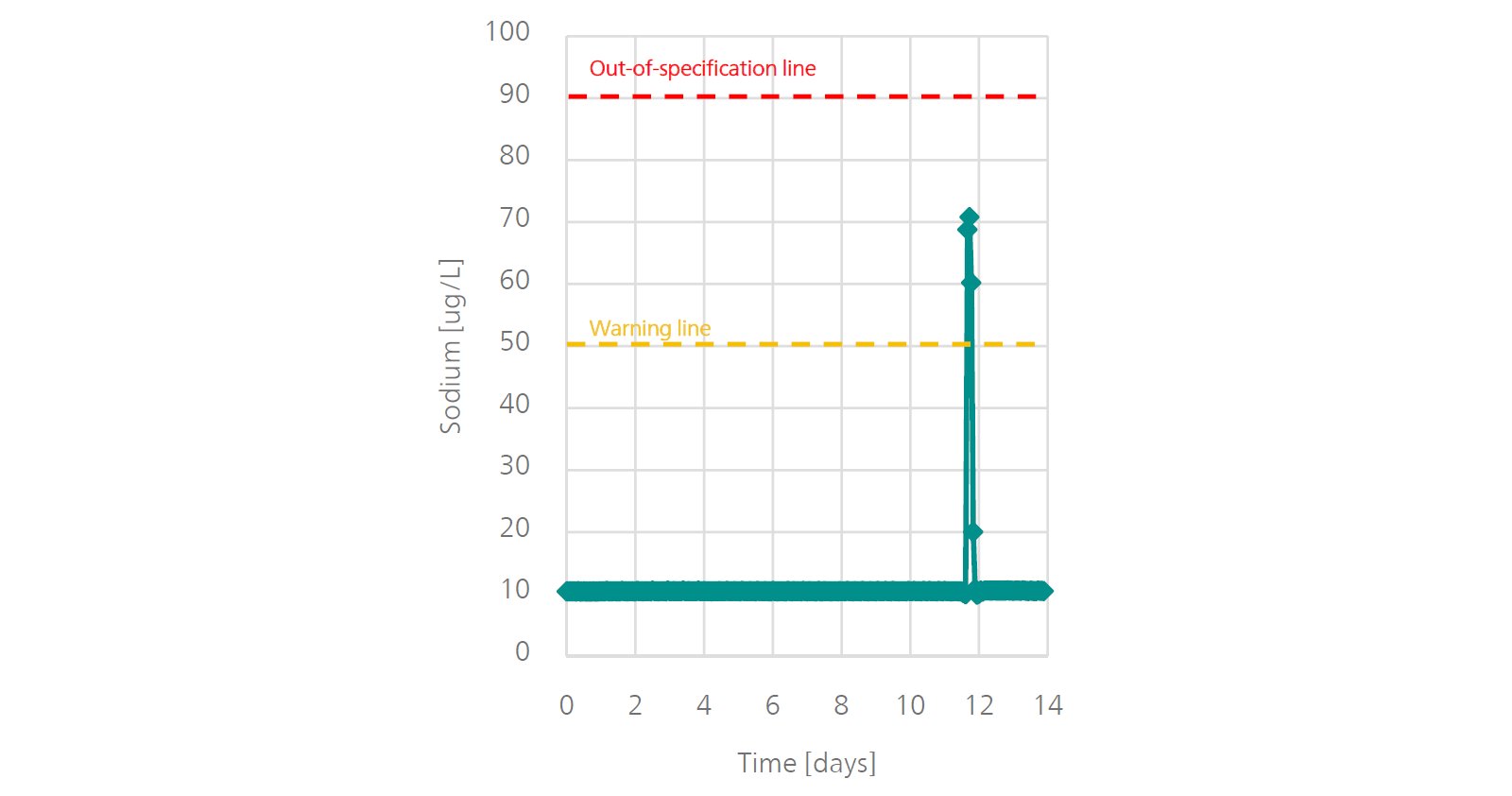 Grafico dell'andamento del sodio (Na) che mostra un picco di concentrazione in un periodo di 14 giorni, che potrebbe portare a possibili effetti di corrosione/incrostazione. Le linee tratteggiate sono guide per le misure di controllo, che possono essere modificate in base ai requisiti del processo.