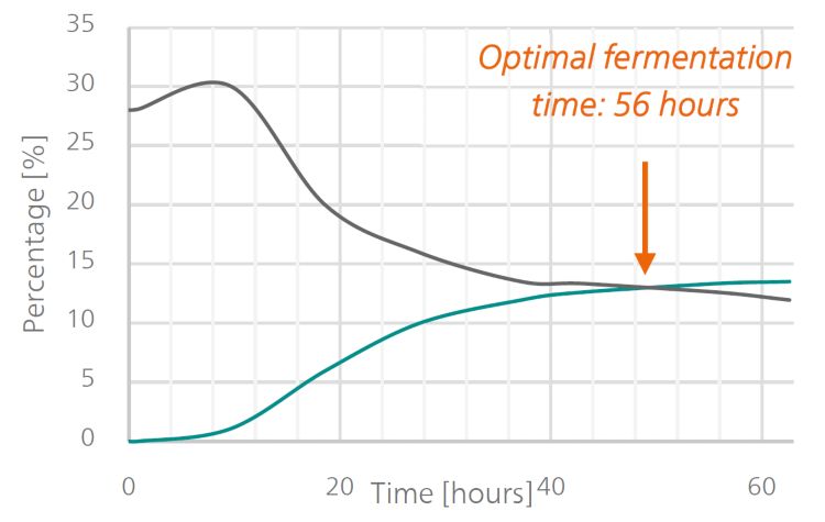 Trend chart for an ethanol fermentation process (green:  ethanol, grey: solids [enzymes]). 