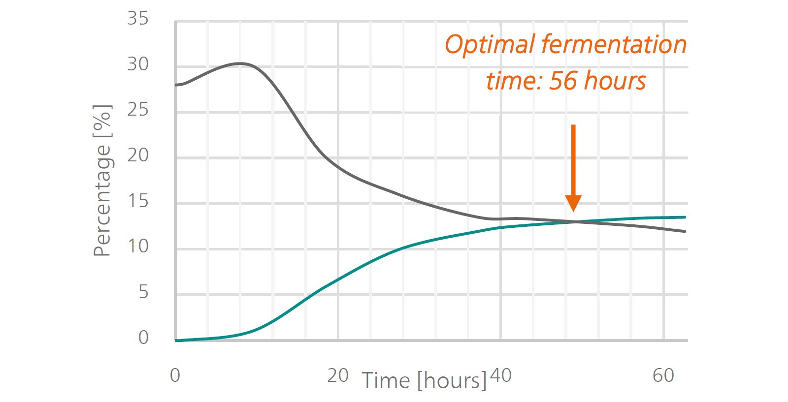 Trend chart for an ethanol fermentation process (green:  ethanol, grey: solids [enzymes]). 