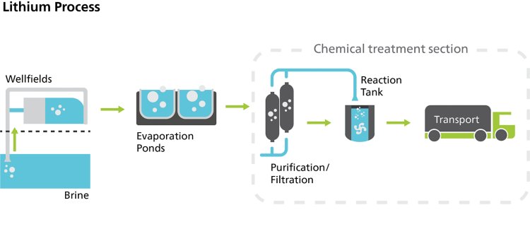 Illustration of a typical lithium extraction process