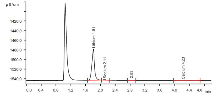 Example chromatograph of the lithium and other cations determination in brine.