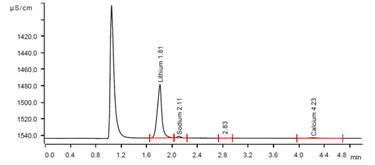 Ejemplo de cromatografía de determinación de litio y otros cationes en salmuera.