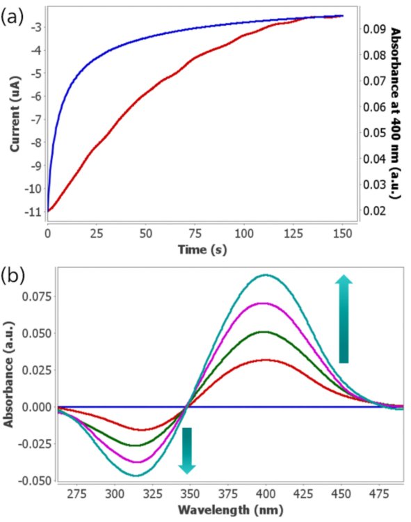 (a) Chronoamperogram performed in 2 × 10-5 M 4-NP and 0.5 M Na2SO4 solution applying -1.00 V during 150 s (blue line) using 220AT electrodes. Evolution of the UV/VIS absorbance at 400 nm (red line) with time. (b) UV/VIS spectra recorded during the electrochemical process.