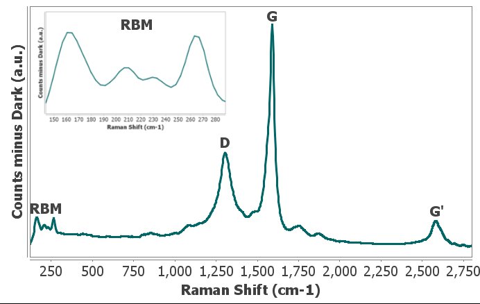 Characteristic Raman spectrum of DRP-110SWCNT. Inset: RBM bands.
