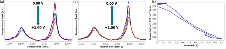 Raman spectra recorded during the positive electrochemical doping from 0.00 V to +1.00 V in the forward (a) and reverse (b) scan. (c) Evolution of the G-band with potential during the anodic charging process.
