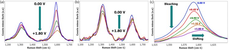 Raman spectra recorded during the positive electrochemical doping from 0.00 V to +1.80 V in the forward (a) and reverse (b) scan. (c) Spectroelectrochemical behavior of the G-band during the anodic charging process.