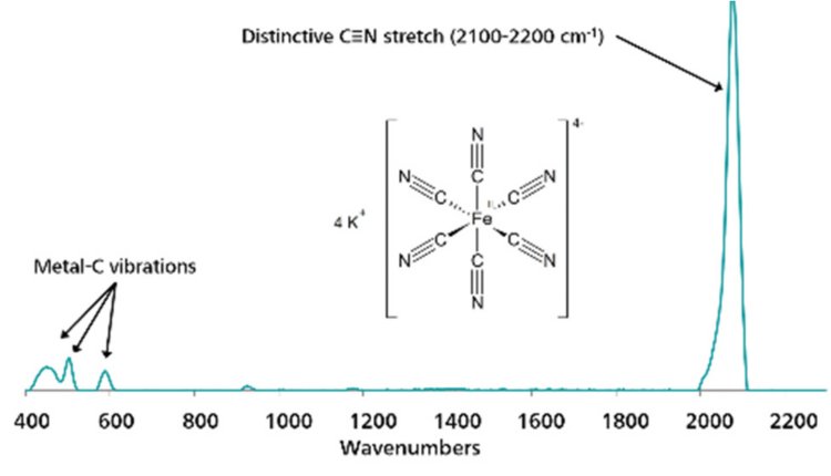 Representative SERS spectrum of cyanide.