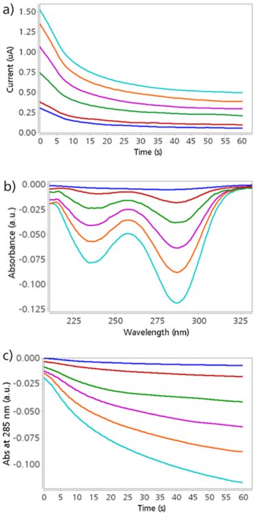 Amperometrische Detektion bei +0,80 V und (b) UV-Vis-Spektren, aufgenommen bei 60 s für verschiedene Harnsäurekonzentrationen in 0,1 mol/L HCl. (c) Entwicklung der Absorption bei 285 nm über die Messdauer von 60 s, ermittelt mit dem Tool “Spectra vs time“. Harnsäurekonzentration: 0,01 mmol/L (blaue Linie), 0,02 mmol/L (rote Linie), 0,04 mmol/L (grüne Linie), 0,06 mmol/L (rosa Linie), 0,08 mmol/L (orange Linie) und 0,1 mmol /L (türkisfarbene Linie).  