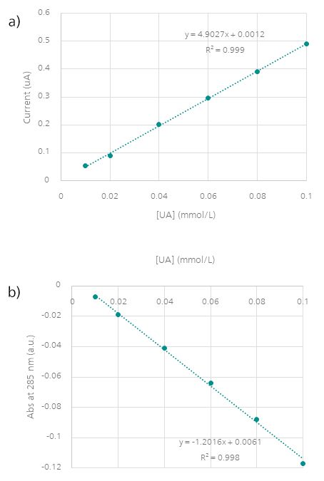 Spectroelectrochemistry: An Autovalidated Analytical Technique | Metrohm