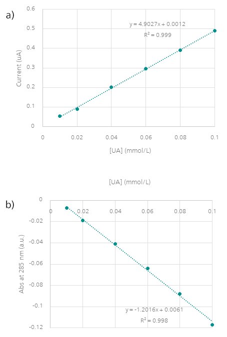 Curvas de calibración obtenidas a partir de (a) datos electroquímicos y (b) espectroscópicos.