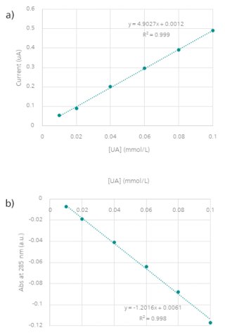 (a)電気化学的データと(b)分光学的データから得られた検量線