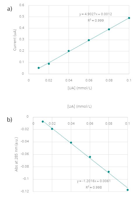 Calibration curves obtained from (a) electrochemical and (b) spectroscopic data.