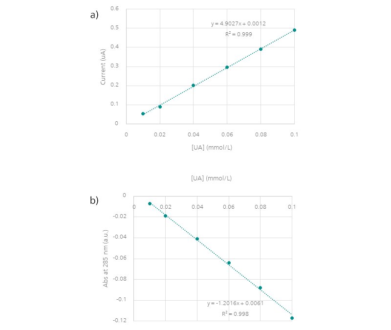 Curvas de calibración obtenidas a partir de (a) datos electroquímicos y (b) espectroscópicos.