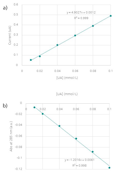 Calibration curves obtained from (a) electrochemical and (b) spectroscopic data.