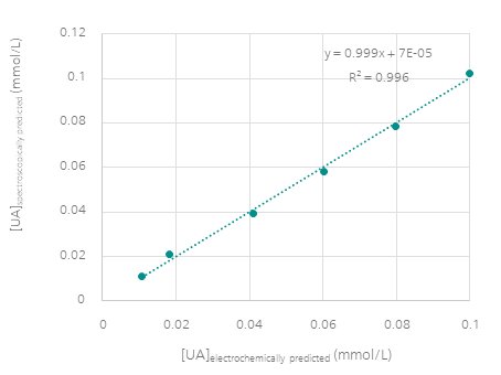 Concentración prevista con la curva de calibración electroquímica versus las concentraciones previstas con la curva de calibración espectroscópica.