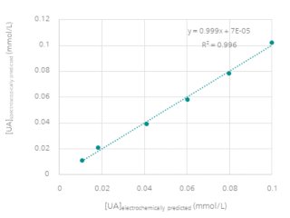 電気化学的および分光学的両検量線による予測濃度