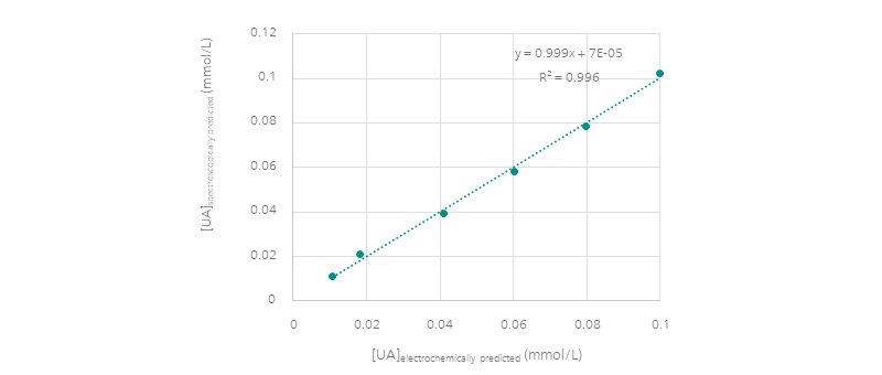Concentración prevista con la curva de calibración electroquímica versus las concentraciones previstas con la curva de calibración espectroscópica.