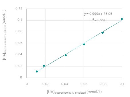 Predicted concentration with the electrochemical calibration curve versus the predicted concentrations with the spectroscopic calibration curve.