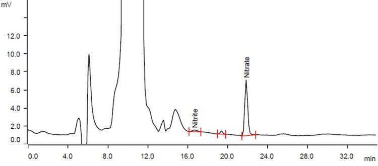 Chromatogram of a pork knuckle sample. Results: sodium nitrite 1.5 mg/kg, and sodium nitrate 9.6 mg/kg.