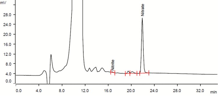 Chromatogram of a Chistorra sausage sample. Results: sodium nitrite <1.3 mg/kg, and sodium nitrate 49.4 mg/kg.