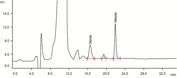 Chromatogram of a pork shoulder sample. Results: sodium nitrite 53.7 mg/kg, and sodium nitrate 20.0 mg/kg.