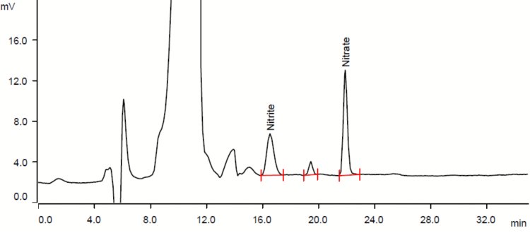 Chromatogram of a pork shoulder sample. Results: sodium nitrite 53.7 mg/kg, and sodium nitrate 20.0 mg/kg.