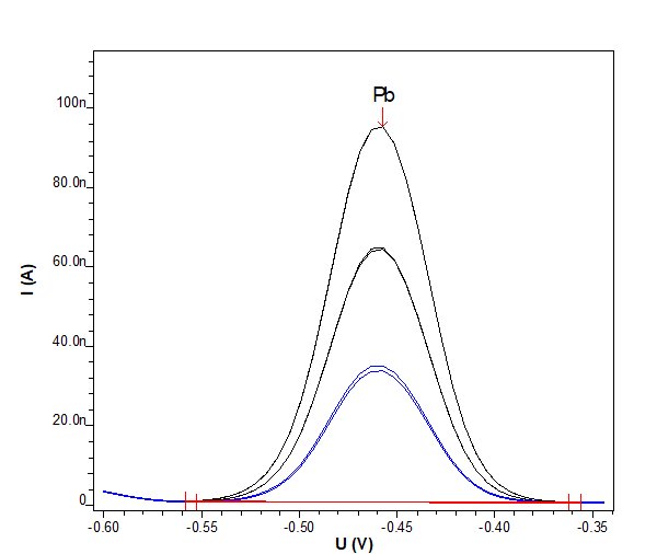 Determination of Pb2+ in electroless nickel bath with two standard additions.