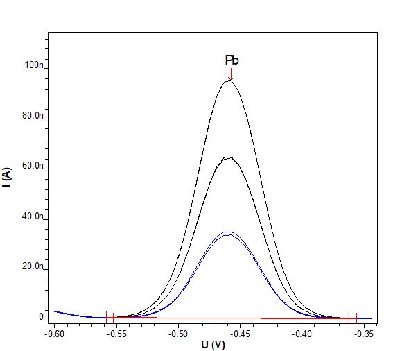 Determination of Pb2+ in electroless nickel bath with two standard additions.