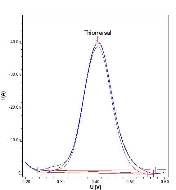 Determination of thiomersal in vaccine sample.