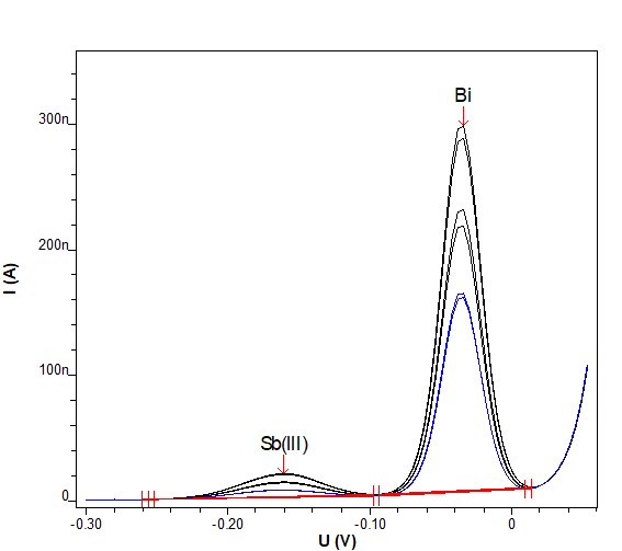 Bestimmung von Antimon und Bismut im Chemisch Nickel-Bad mit zwei Standardadditionen. 