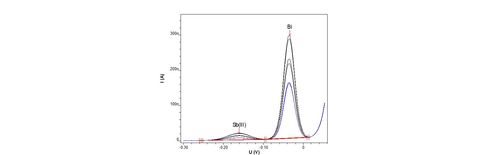 Determination of antimony and bismuth in electroless nickel bath with two standard additions.