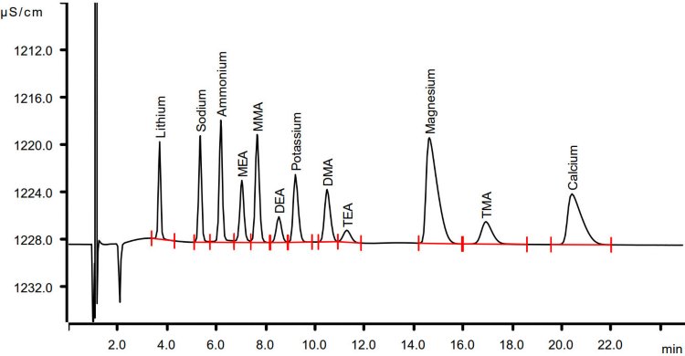 Determination of mono-, di-, and trimethylamine (MMA, DMA, TMA respectively) as well as mono-, di-, and triethanolamine (MEA, DEA, TEA respectively) besides lithium, sodium, ammonium, potassium, magnesium, and calcium in a mixed solution with a concentration of 10 mg/L.