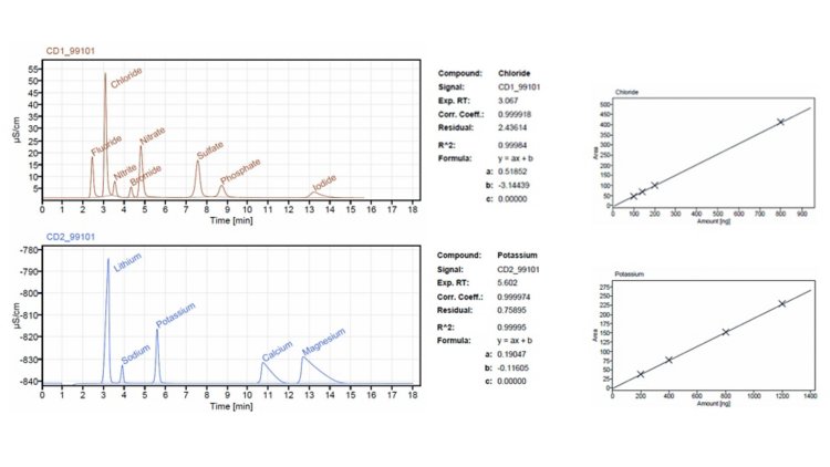 (L) Chromatograms for mixed standards for anions (red) and cations (blue) analyzed with a dual channel IC (940 Professional IC Vario TWO) operated by OpenLab CDS and (R) example calibration curves for chloride and potassium based on the evaluation of the peak areas. The chromatograms show anion and cation conductivity tracks determined with a Metrosep A Supp 17-150/4.0 and a Metrosep C4-150/4.0 column, respectively. The calibration curves show response data for the peak areas versus the concentration amounts in ng. Considering the injection volume (here, 20 μL), the concentrations can be converted into mg/L units.