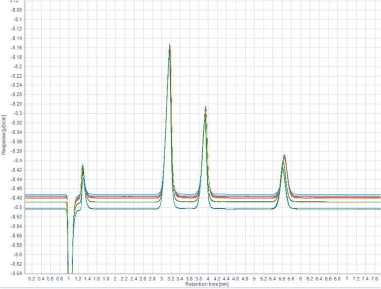 Repeat analyses (n = 100) of a mixed cation standard (lithium 10 mg/L, sodium and potassium 20 mg/L).