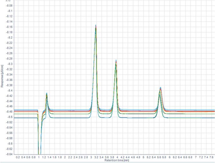 Figure 2. Repeat analyses (n = 100) of a mixed cation standard (Li 10 mg/L, Na+ and K+ 20 mg/L).