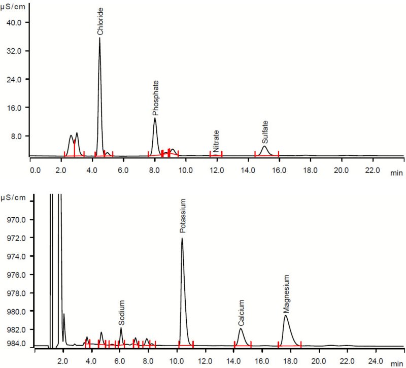 Analysis of a Warsteiner Pils sample (10-fold dilution) containing chloride (229 mg/L), phosphate (352 mg/L), nitrate (5 mg/L), and sulfate (60 mg/L) as major anions (top), and sodium (13 mg/L), potassium (365 mg/L), calcium (53 mg/L), and magnesium (56 mg/L) as major cations (bottom).