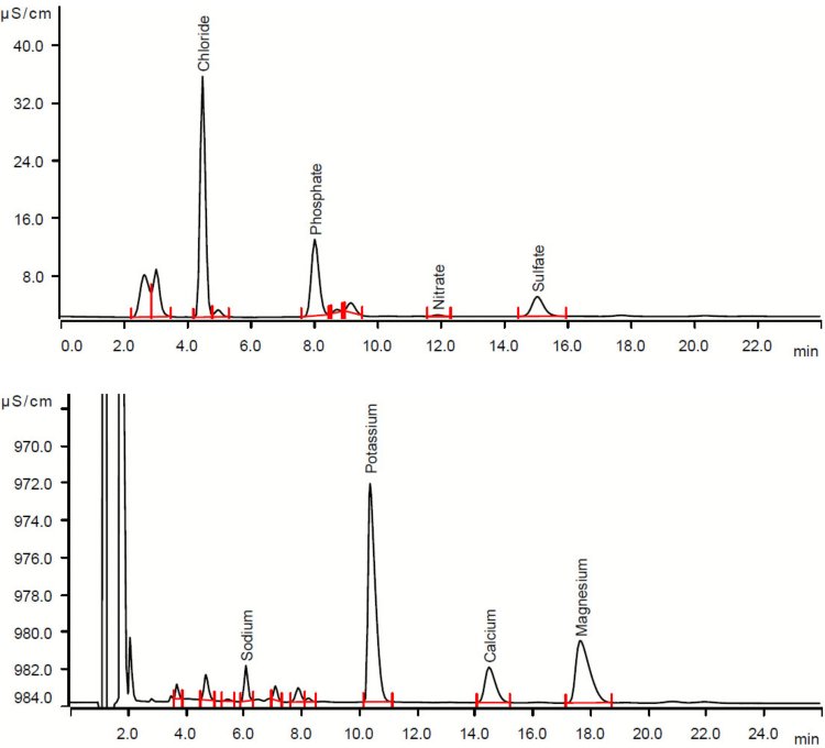 Analysis of a Warsteiner Pils sample (10-fold dilution) containing chloride (229 mg/L), phosphate (352 mg/L), nitrate (5 mg/L), and sulfate (60 mg/L) as major anions (top), and sodium (13 mg/L), potassium (365 mg/L), calcium (53 mg/L), and magnesium (56 mg/L) as major cations (bottom).