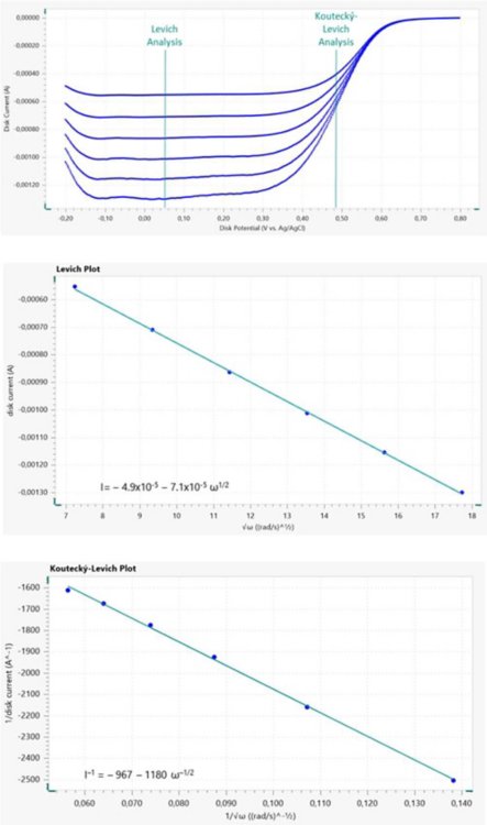 Linear sweep voltammetry profiles (top) from the disk electrode at various rotation rates; the potential value for the Levich and Koutecký-Levich analyses are indicated. Levich (middle) and Koutecký-Levich (bottom) plots.