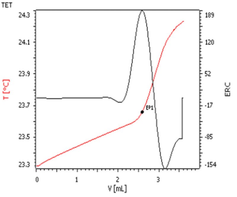 Ejemplo de curva de determinacion termometrica de aluminio en sulfato de aluminio.
