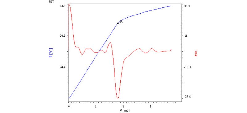 Esempio di curva di titolazione per la determinazione del ferro ferroso mediante titolazione termometrica.