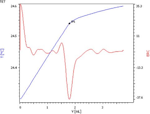 温度滴定による第一鉄の定量のための滴定曲線の例。