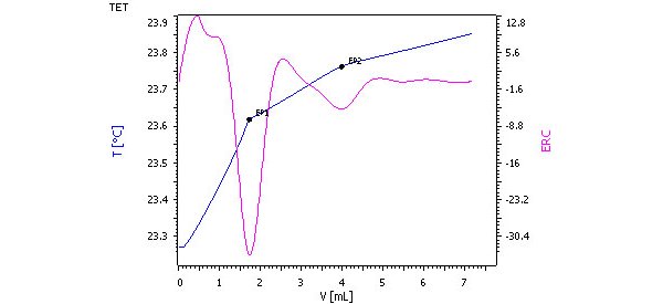 Titration curve of thermometric determination of ammonium (EP1) and urea (EP2) in NPK 17-8-10 fertilizer.